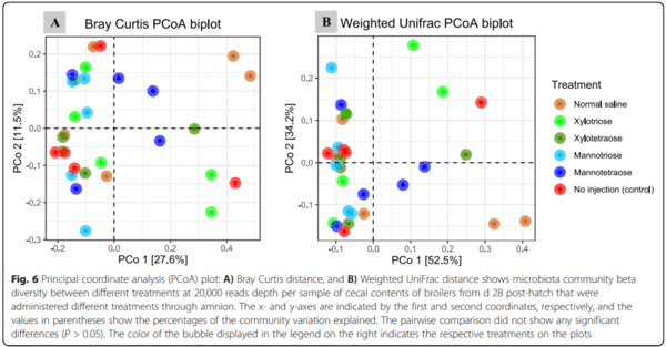 Effects of in ovo delivered xylo- and mannan- oligosaccharides on growth performance, intestinal immunity, cecal short-chain fatty acids, and cecal microbiota of broilers - Image 12