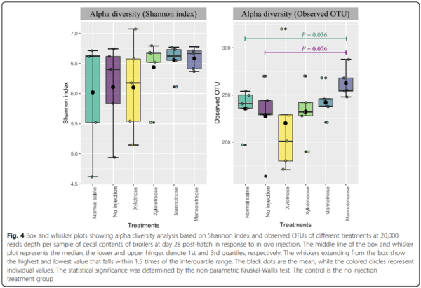 Effects of in ovo delivered xylo- and mannan- oligosaccharides on growth performance, intestinal immunity, cecal short-chain fatty acids, and cecal microbiota of broilers - Image 10