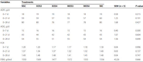 Effects of in ovo delivered xylo- and mannan- oligosaccharides on growth performance, intestinal immunity, cecal short-chain fatty acids, and cecal microbiota of broilers - Image 3