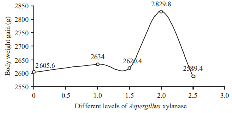 Effect of Dietary Aspergillus Xylanase on Nutrient Digestibility and Utilization, Growth Performance and Size of Internal Organs in Broiler Chickens Offered Maize-Soybean Meal Based-Diets - Image 10