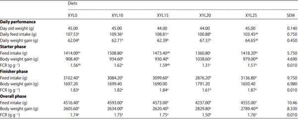 Effect of Dietary Aspergillus Xylanase on Nutrient Digestibility and Utilization, Growth Performance and Size of Internal Organs in Broiler Chickens Offered Maize-Soybean Meal Based-Diets - Image 12