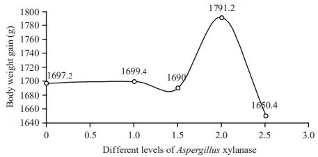 Effect of Dietary Aspergillus Xylanase on Nutrient Digestibility and Utilization, Growth Performance and Size of Internal Organs in Broiler Chickens Offered Maize-Soybean Meal Based-Diets - Image 9