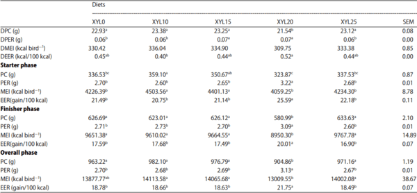 Effect of Dietary Aspergillus Xylanase on Nutrient Digestibility and Utilization, Growth Performance and Size of Internal Organs in Broiler Chickens Offered Maize-Soybean Meal Based-Diets - Image 6