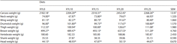 Effect of Dietary Aspergillus Xylanase on Nutrient Digestibility and Utilization, Growth Performance and Size of Internal Organs in Broiler Chickens Offered Maize-Soybean Meal Based-Diets - Image 13