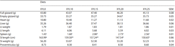 Effect of Dietary Aspergillus Xylanase on Nutrient Digestibility and Utilization, Growth Performance and Size of Internal Organs in Broiler Chickens Offered Maize-Soybean Meal Based-Diets - Image 14