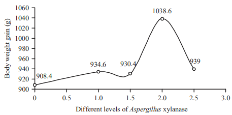 Effect of Dietary Aspergillus Xylanase on Nutrient Digestibility and Utilization, Growth Performance and Size of Internal Organs in Broiler Chickens Offered Maize-Soybean Meal Based-Diets - Image 8