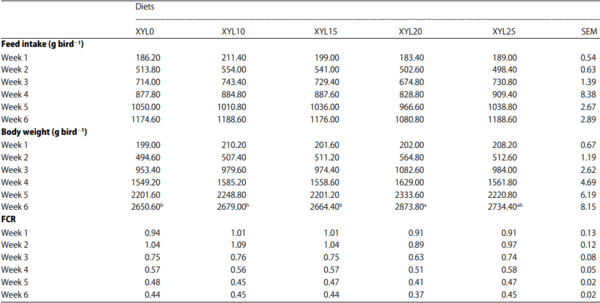 Effect of Dietary Aspergillus Xylanase on Nutrient Digestibility and Utilization, Growth Performance and Size of Internal Organs in Broiler Chickens Offered Maize-Soybean Meal Based-Diets - Image 11