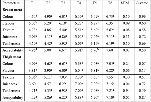 Sensory Evaluation and Fatty Acid Composition of Broiler Chickens Fed Diets Containing with Prosopis Africana Essential Oil - Image 1