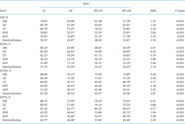 The influence of xylanase on the fermentability, digestibility, and physicochemical properties of insoluble corn-based fiber along the gastrointestinal tract of growing pigs - Image 1