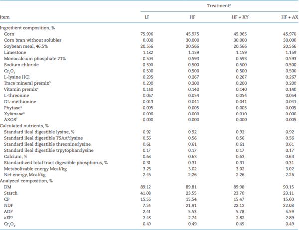 The influence of xylanase on the fermentability, digestibility, and physicochemical properties of insoluble corn-based fiber along the gastrointestinal tract of growing pigs - Image 1