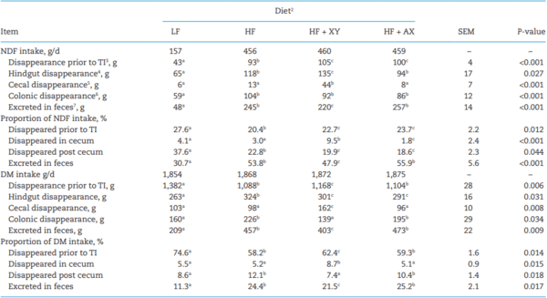 The influence of xylanase on the fermentability, digestibility, and physicochemical properties of insoluble corn-based fiber along the gastrointestinal tract of growing pigs - Image 1