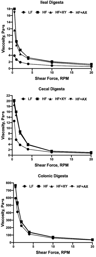 The influence of xylanase on the fermentability, digestibility, and physicochemical properties of insoluble corn-based fiber along the gastrointestinal tract of growing pigs - Image 3