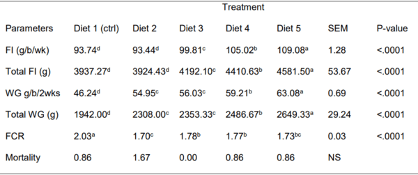 Effects of Graded Levels of Xylanase-Treated Rice Husk on Nutrient Digestibility and Growth Performance of Broiler Chickens - Image 3