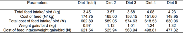 Effects of Graded Levels of Xylanase-Treated Rice Husk on Nutrient Digestibility and Growth Performance of Broiler Chickens - Image 8