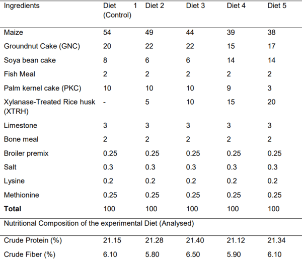 Effects of Graded Levels of Xylanase-Treated Rice Husk on Nutrient Digestibility and Growth Performance of Broiler Chickens - Image 1