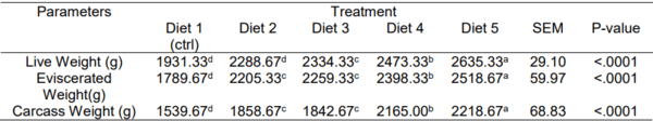 Effects of Graded Levels of Xylanase-Treated Rice Husk on Nutrient Digestibility and Growth Performance of Broiler Chickens - Image 7