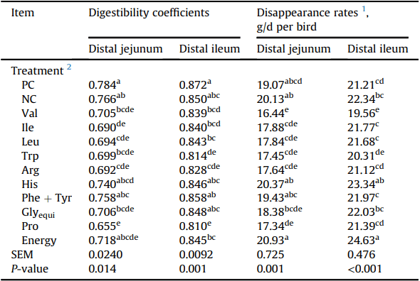 Assessment of limiting dietary amino acids in broiler chickens offered reduced crude protein diets - Image 1