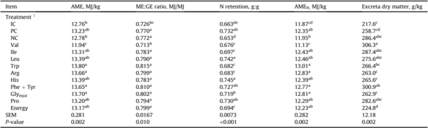 Assessment of limiting dietary amino acids in broiler chickens offered reduced crude protein diets - Image 6