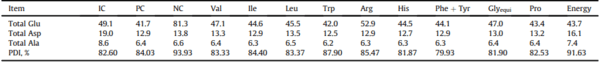 Assessment of limiting dietary amino acids in broiler chickens offered reduced crude protein diets - Image 2