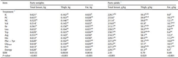 Assessment of limiting dietary amino acids in broiler chickens offered reduced crude protein diets - Image 3