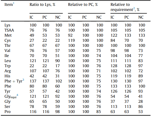 Assessment of limiting dietary amino acids in broiler chickens offered reduced crude protein diets - Image 3