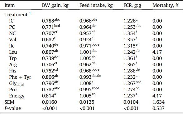 Assessment of limiting dietary amino acids in broiler chickens offered reduced crude protein diets - Image 4