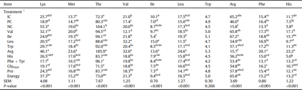Assessment of limiting dietary amino acids in broiler chickens offered reduced crude protein diets - Image 4