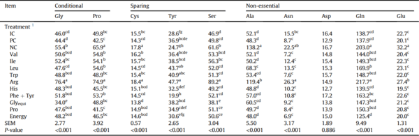 Assessment of limiting dietary amino acids in broiler chickens offered reduced crude protein diets - Image 5