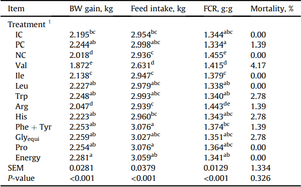 Assessment of limiting dietary amino acids in broiler chickens offered reduced crude protein diets - Image 2