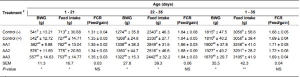 Effects of in ovo administration of amino acids on hatchability and performance of meat chickens - Image 4