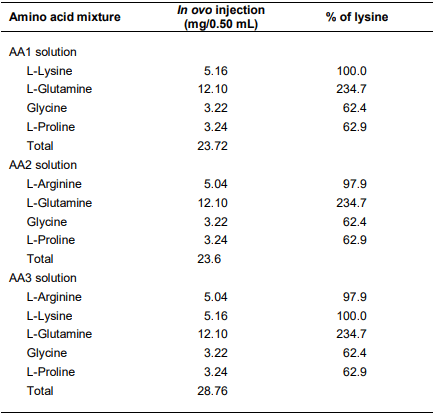 Effects of in ovo administration of amino acids on hatchability and performance of meat chickens - Image 1