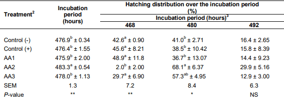 Effects of in ovo administration of amino acids on hatchability and performance of meat chickens - Image 3