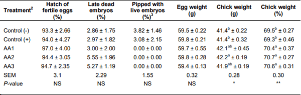 Effects of in ovo administration of amino acids on hatchability and performance of meat chickens - Image 2