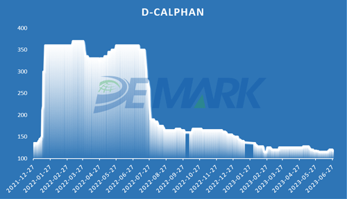 D-Calphan