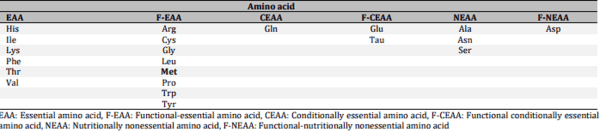 Methionine in Poultry Nutrition: A Review - Image 2