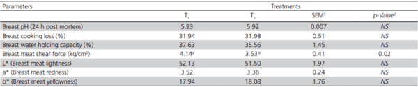 Effect of Sources and Levels of Dietary Zinc on the Performance, Carcass Traits and Blood Parameters of Broilers - Image 5