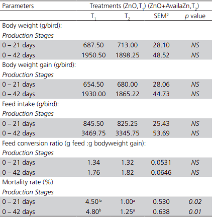 Effect of Sources and Levels of Dietary Zinc on the Performance, Carcass Traits and Blood Parameters of Broilers - Image 3