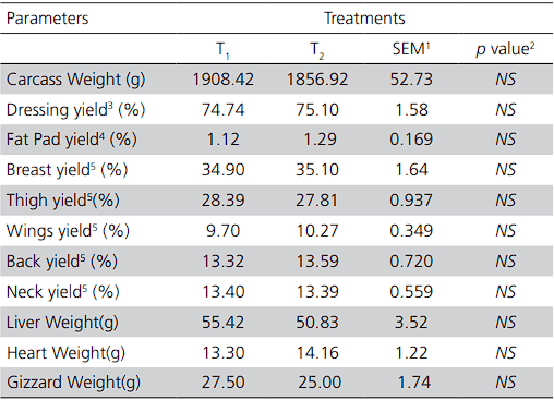 Effect of Sources and Levels of Dietary Zinc on the Performance, Carcass Traits and Blood Parameters of Broilers - Image 4