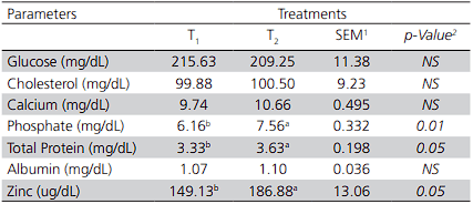 Effect of Sources and Levels of Dietary Zinc on the Performance, Carcass Traits and Blood Parameters of Broilers - Image 6