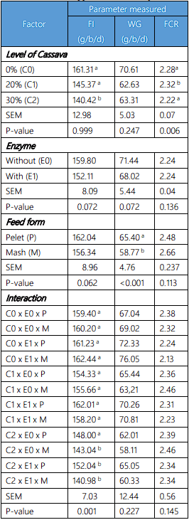 Xylanase Enzyme on Broiler Performance Fed Cassava Based Diet in Forms of Pellet and Mash - Image 1