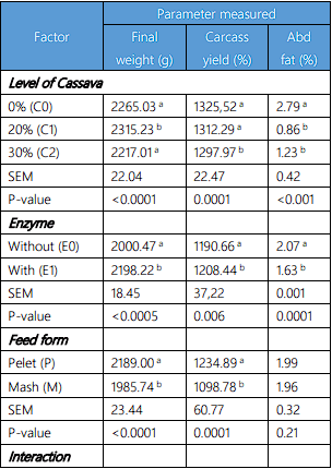 Xylanase Enzyme on Broiler Performance Fed Cassava Based Diet in Forms of Pellet and Mash - Image 2