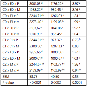 Xylanase Enzyme on Broiler Performance Fed Cassava Based Diet in Forms of Pellet and Mash - Image 3