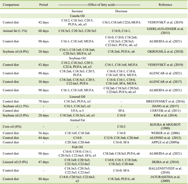 Dietary lipid sources on the fatty acid profile of swine fat: a review - Image 1