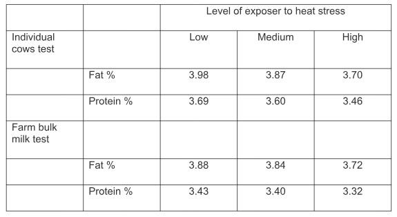 Effect of heat stress and cooling the cows in the summer on milk fat and protein content - Image 1