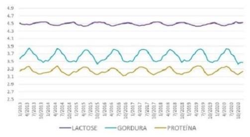 Effect of heat stress and cooling the cows in the summer on milk fat and protein content - Image 3