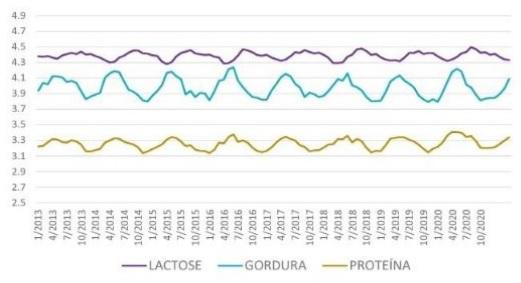 Effect of heat stress and cooling the cows in the summer on milk fat and protein content - Image 2