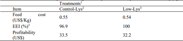 Temporary reduction of digestible lysine in nursery pig diets: performance and economic analysis - Image 6