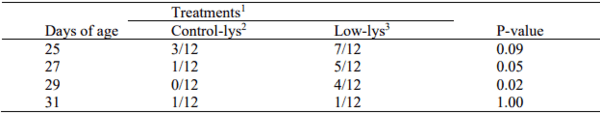 Temporary reduction of digestible lysine in nursery pig diets: performance and economic analysis - Image 5