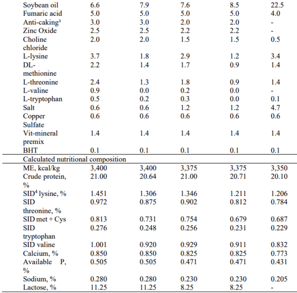 Temporary reduction of digestible lysine in nursery pig diets: performance and economic analysis - Image 2