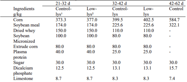 Temporary reduction of digestible lysine in nursery pig diets: performance and economic analysis - Image 1